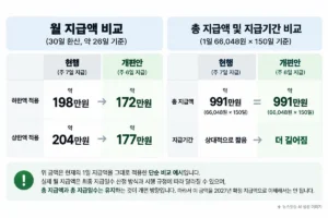 실업급여 개편 전후 월 지급액은 감소하지만 총 지급액은 유지하는 개편 방향 비교