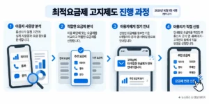 최적요금제 고지제도의 이용자 사용량 분석, 적합한 요금제 선정, 정기 안내, 이용자 직접 변경 신청 4단계
