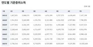 2021년부터 2027년까지 1인~7인 가구별 기준 중위소득 비교표