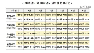 2026년과 2027년 1인부터 6인 가구까지 생계급여·의료급여·주거급여·교육급여 선정기준 비교표